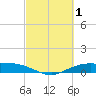 Round Point tide chart for Sunday, March 1, 2026