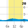 Round Point tide chart for Friday, March 20, 2026
