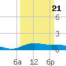 Round Point tide chart for Saturday, March 21, 2026