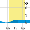 Round Point tide chart for Sunday, March 22, 2026