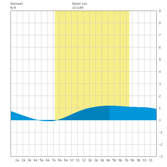 Round Point tide chart for Monday, March 23, 2026