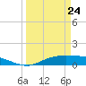 Round Point tide chart for Tuesday, March 24, 2026
