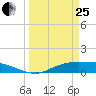 Round Point tide chart for Wednesday, March 25, 2026