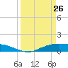Round Point tide chart for Thursday, March 26, 2026