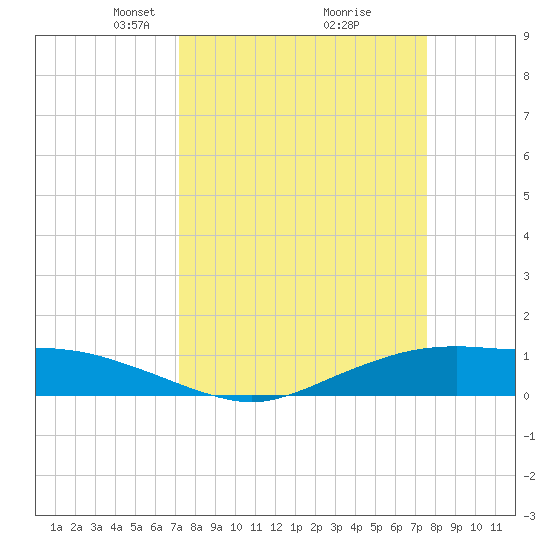 Round Point tide chart for Friday, March 27, 2026