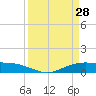 Round Point tide chart for Saturday, March 28, 2026