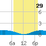 Round Point tide chart for Sunday, March 29, 2026