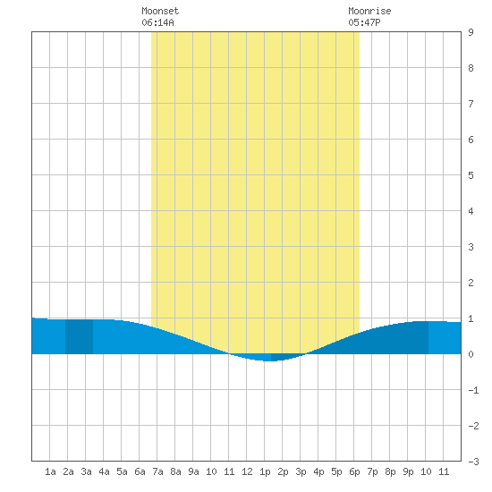 Round Point tide chart for Monday, March 2, 2026