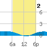 Round Point tide chart for Monday, March 2, 2026