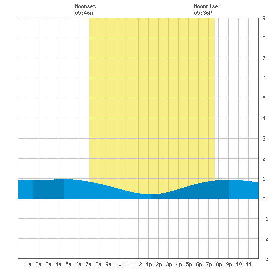 Round Point tide chart for Monday, March 30, 2026