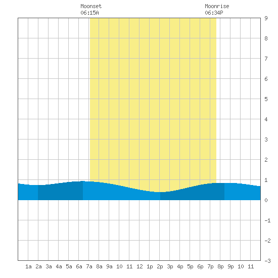 Round Point tide chart for Tuesday, March 31, 2026