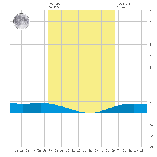 Round Point tide chart for Tuesday, March 3, 2026