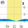 Round Point tide chart for Tuesday, March 3, 2026