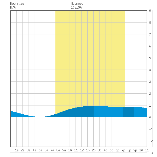 Round Point tide chart for Sunday, March 8, 2026