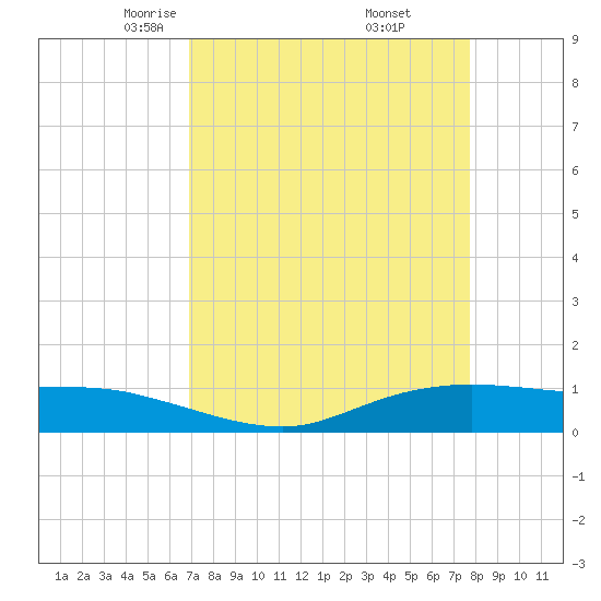 Round Point tide chart for Sunday, April 12, 2026