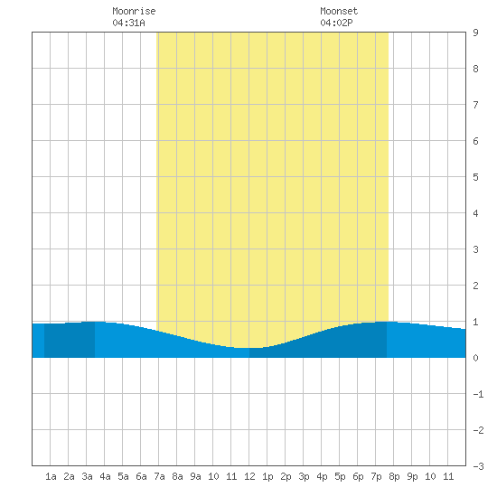 Round Point tide chart for Monday, April 13, 2026