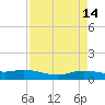 Round Point tide chart for Tuesday, April 14, 2026