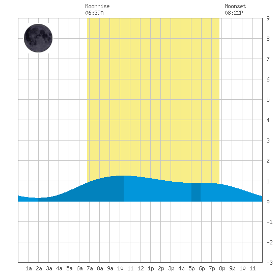Round Point tide chart for Friday, April 17, 2026