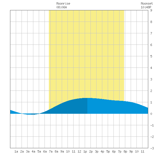 Round Point tide chart for Sunday, April 19, 2026