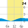 Round Point tide chart for Friday, April 24, 2026