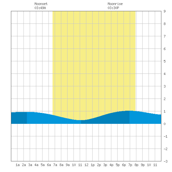 Round Point tide chart for Sunday, April 26, 2026