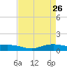 Round Point tide chart for Sunday, April 26, 2026