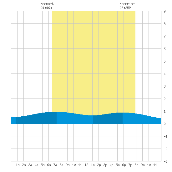 Round Point tide chart for Tuesday, April 28, 2026