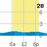 Round Point tide chart for Tuesday, April 28, 2026