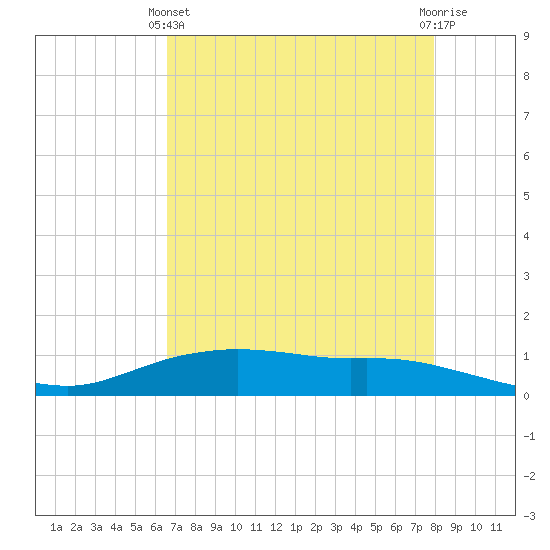 Round Point tide chart for Thursday, April 30, 2026