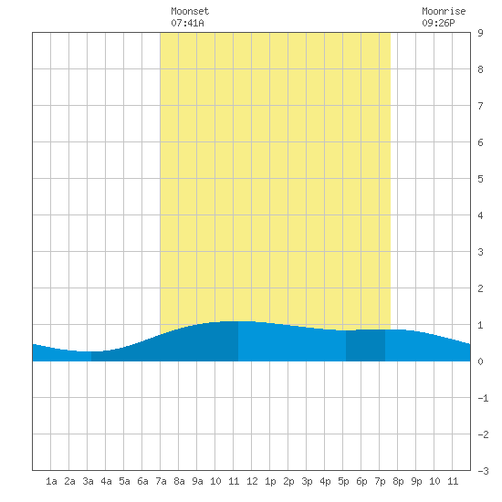 Round Point tide chart for Friday, April 3, 2026
