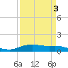 Round Point tide chart for Friday, April 3, 2026