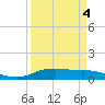 Round Point tide chart for Saturday, April 4, 2026