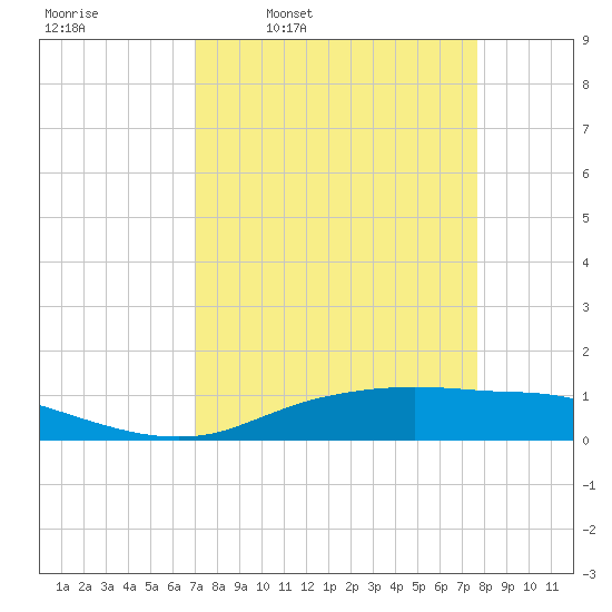 Round Point tide chart for Tuesday, April 7, 2026