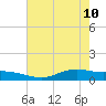 Round Point tide chart for Sunday, May 10, 2026
