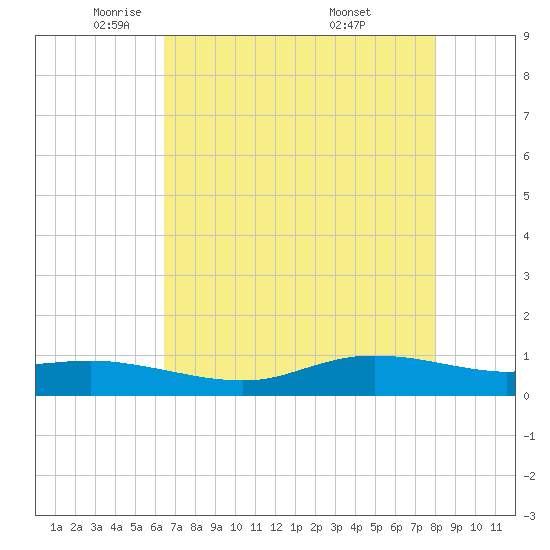 Round Point tide chart for Monday, May 11, 2026