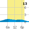 Round Point tide chart for Wednesday, May 13, 2026