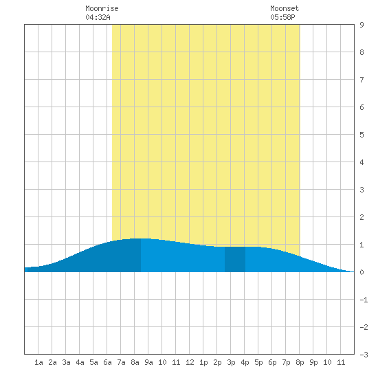 Round Point tide chart for Thursday, May 14, 2026