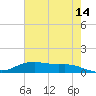Round Point tide chart for Thursday, May 14, 2026