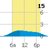 Round Point tide chart for Friday, May 15, 2026