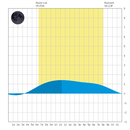 Round Point tide chart for Saturday, May 16, 2026