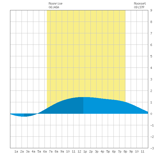Round Point tide chart for Sunday, May 17, 2026