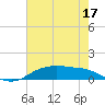Round Point tide chart for Sunday, May 17, 2026
