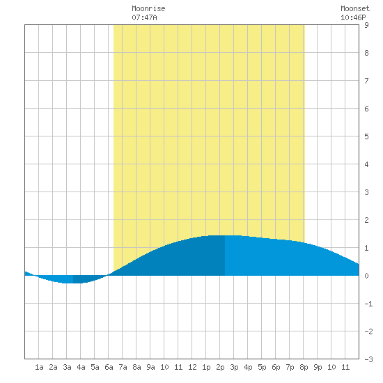 Round Point tide chart for Monday, May 18, 2026