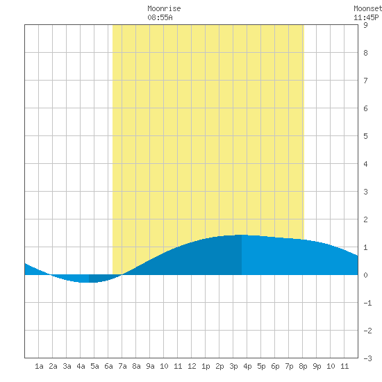 Round Point tide chart for Tuesday, May 19, 2026