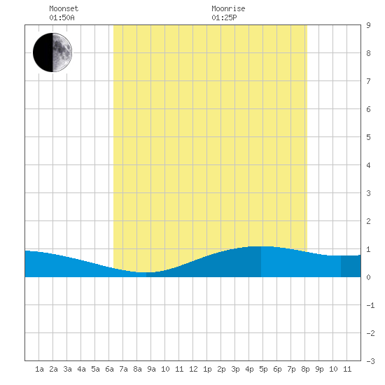 Round Point tide chart for Saturday, May 23, 2026