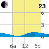 Round Point tide chart for Saturday, May 23, 2026