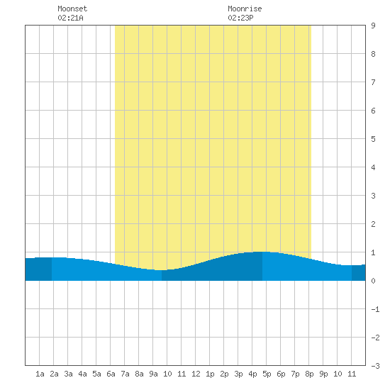 Round Point tide chart for Sunday, May 24, 2026
