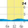 Round Point tide chart for Sunday, May 24, 2026