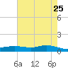 Round Point tide chart for Monday, May 25, 2026