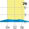 Round Point tide chart for Tuesday, May 26, 2026